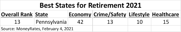 best states for retirement 2021